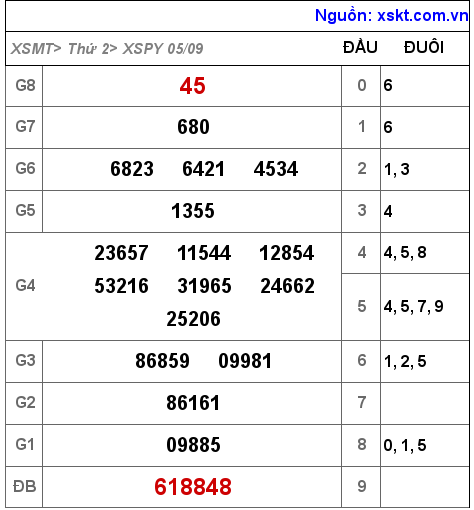 Kết quả XSPY ngày 5-9-2022