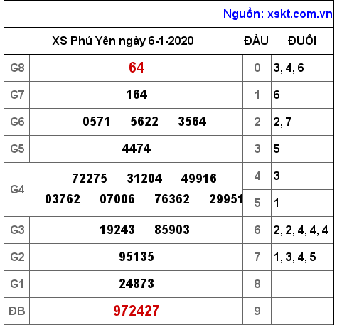 XSPY ngày 6-1-2020