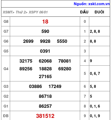 XSPY ngày 6-1-2025