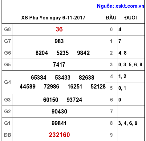 XSPY ngày 6-11-2017