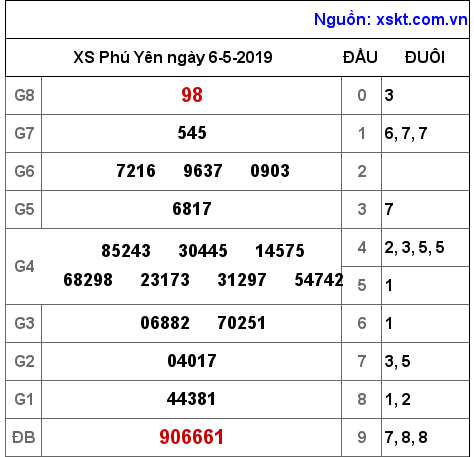 XSPY ngày 6-5-2019