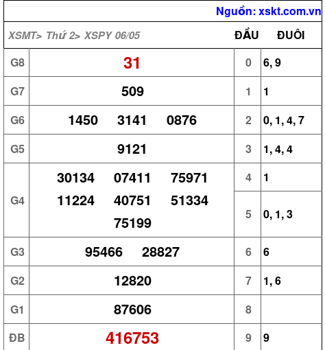 XSPY ngày 6-5-2024