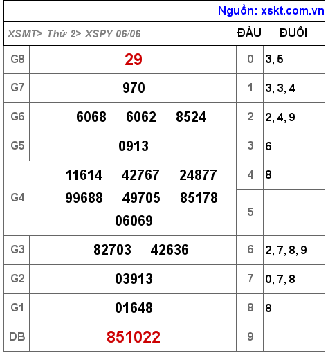 XSPY ngày 6-6-2022