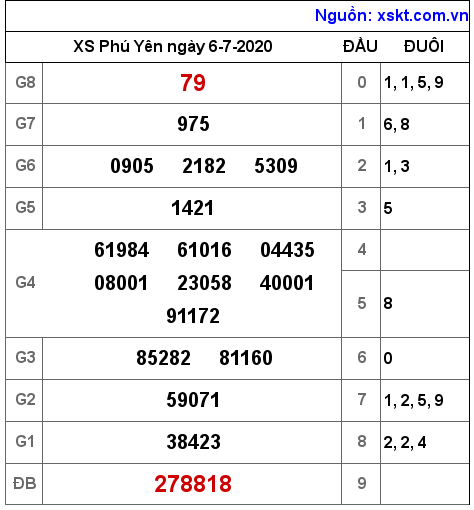 XSPY ngày 6-7-2020