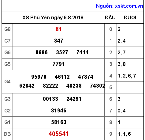 XSPY ngày 6-8-2018