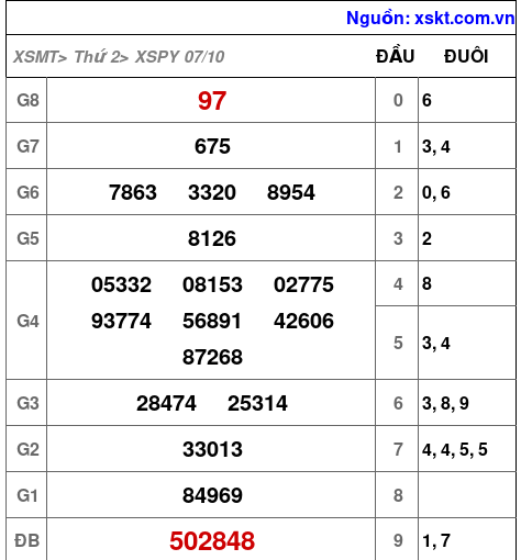 XSPY ngày 7-10-2024