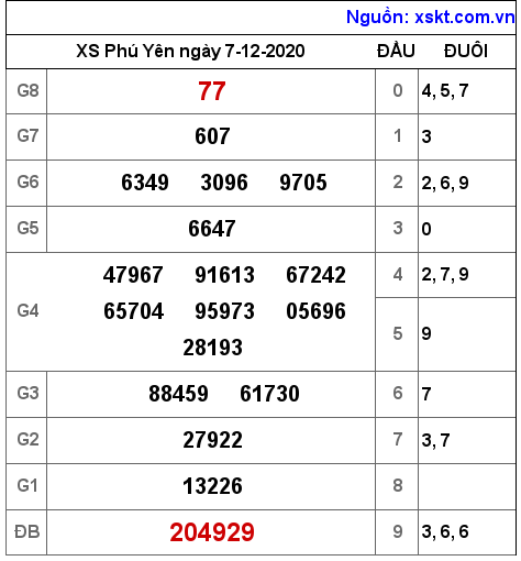 XSPY ngày 7-12-2020