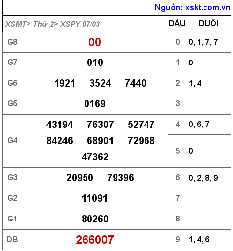 Kết quả XSPY ngày 7-3-2022