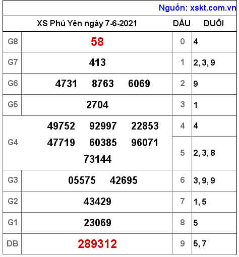 XSPY ngày 7-6-2021