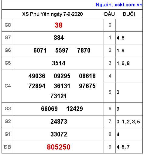 XSPY ngày 7-9-2020