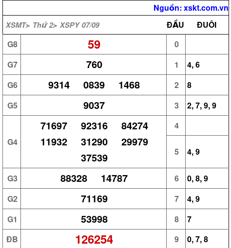 Kết quả XSPY ngày 7-9-2026