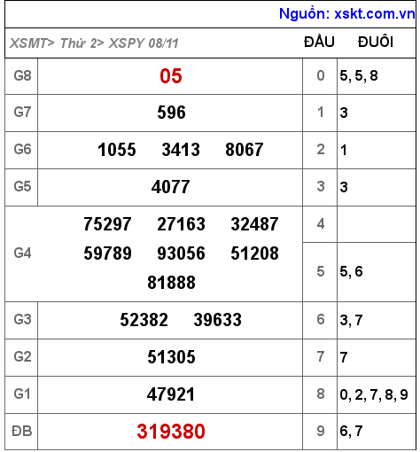 XSPY ngày 8-11-2021