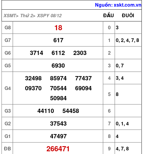 XSPY ngày 8-12-2025 XSPY ngày 8-12-2025