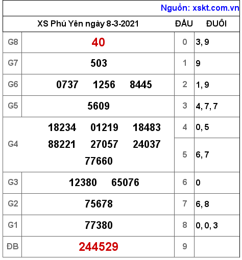 XSPY ngày 8-3-2021