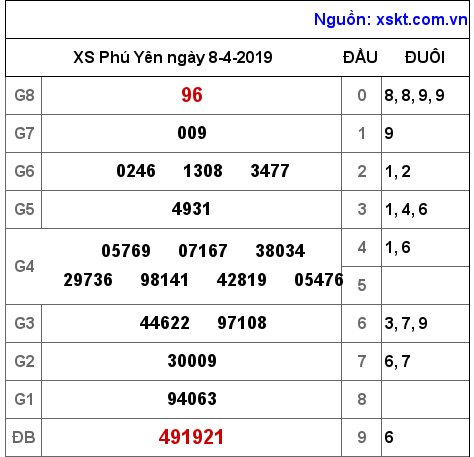 XSPY ngày 8-4-2019