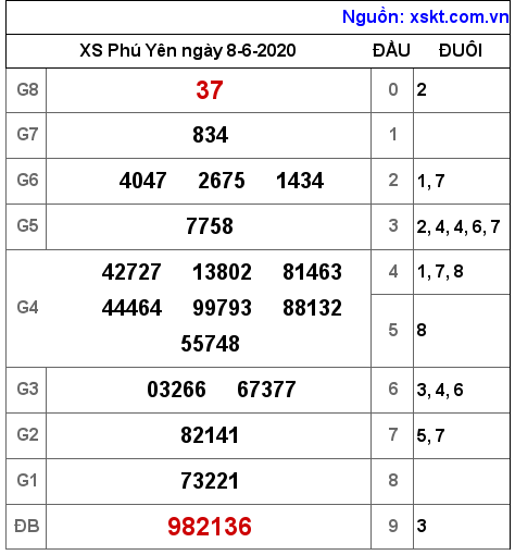 XSPY ngày 8-6-2020