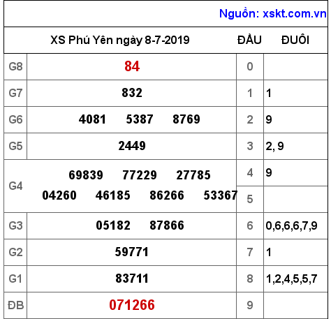 XSPY ngày 8-7-2019