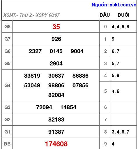 XSPY ngày 8-7-2024