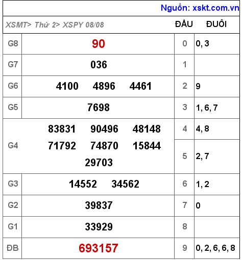 Kết quả XSPY ngày 8-8-2022