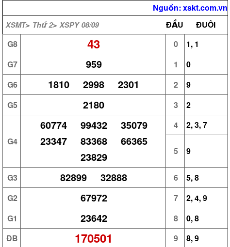 XSPY ngày 8-9-2025 XSPY ngày 8-9-2025
