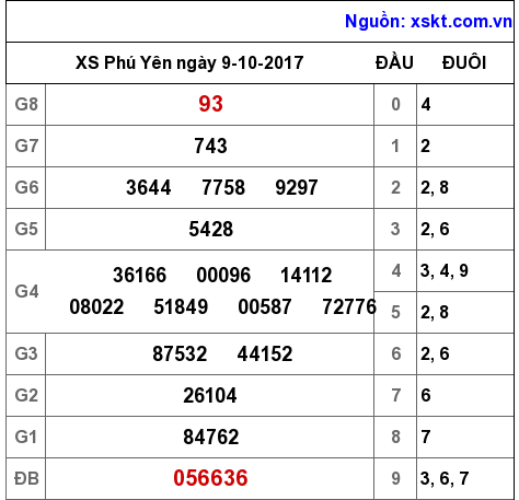 XSPY ngày 9-10-2017