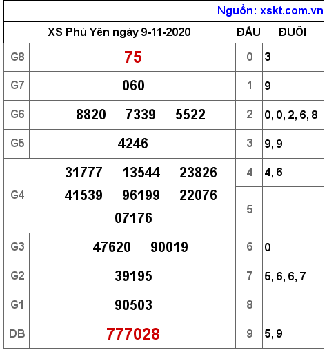 XSPY ngày 9-11-2020