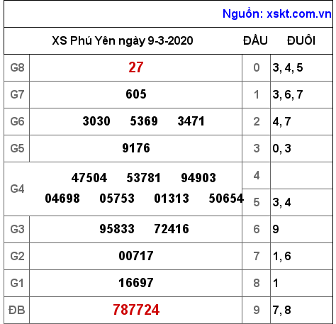 XSPY ngày 9-3-2020