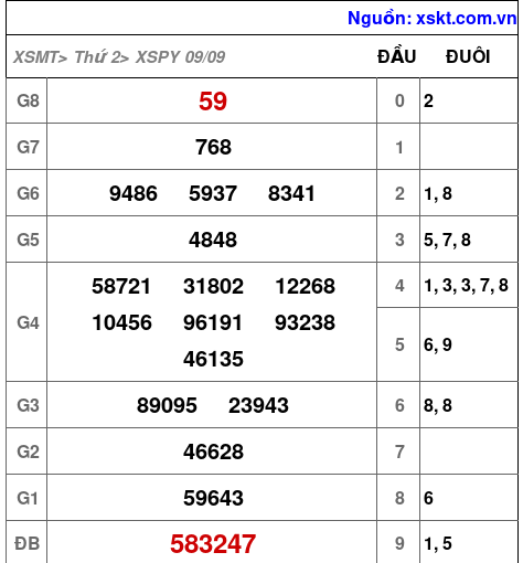 XSPY ngày 9-9-2024