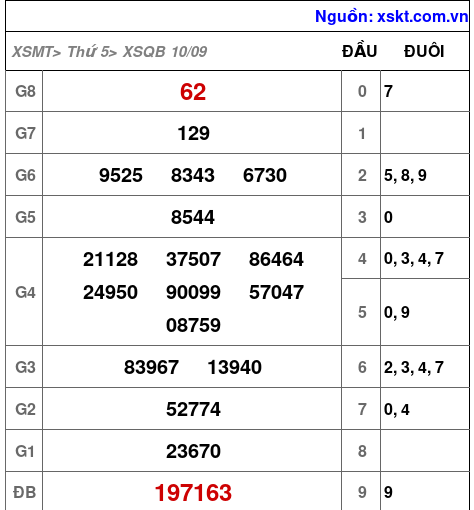 Kết quả XSQB ngày 10-9-2026