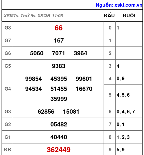 XSQB ngày 11-6-2026