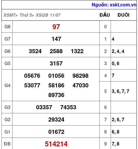 XSQB ngày 11-7-2024