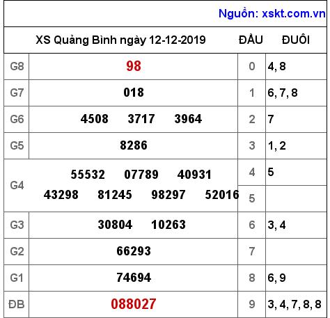 XSQB ngày 12-12-2019