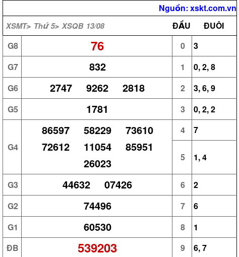 XSQB ngày 13-8-2026 XSQB ngày 13-8-2026