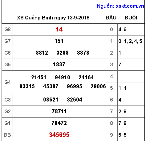 XSQB ngày 13-9-2018