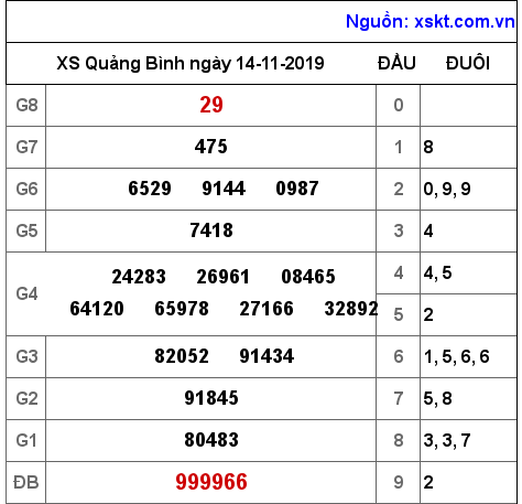 XSQB ngày 14-11-2019