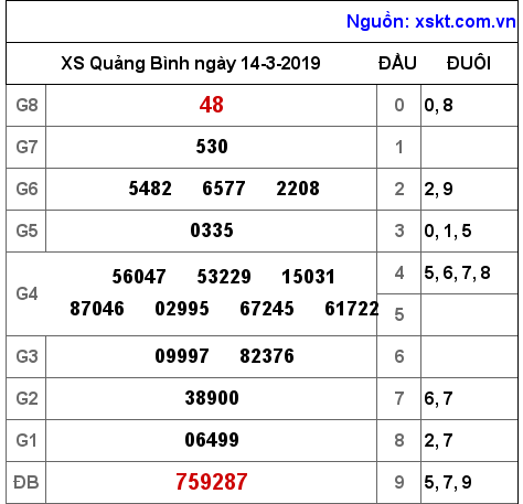 XSQB ngày 14-3-2019