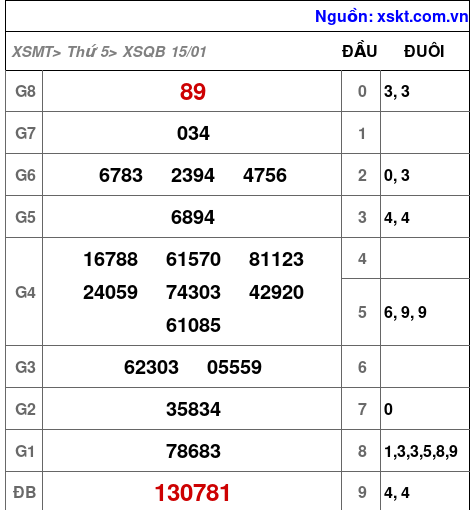 XSQB ngày 15-1-2026