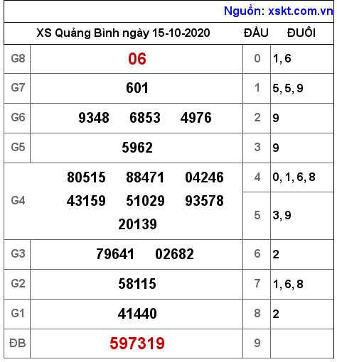 XSQB ngày 15-10-2020