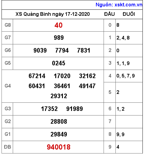 XSQB ngày 17-12-2020