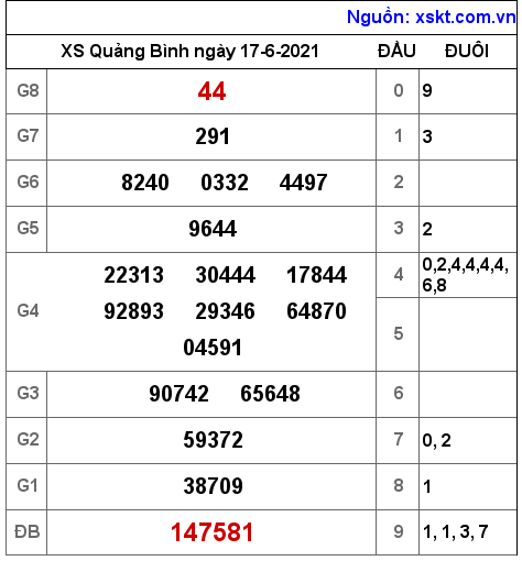 XSQB ngày 17-6-2021