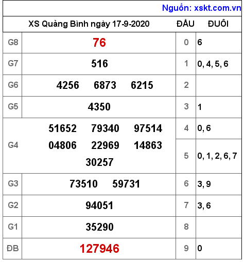 XSQB ngày 17-9-2020