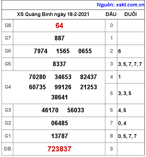 XSQB ngày 18-2-2021