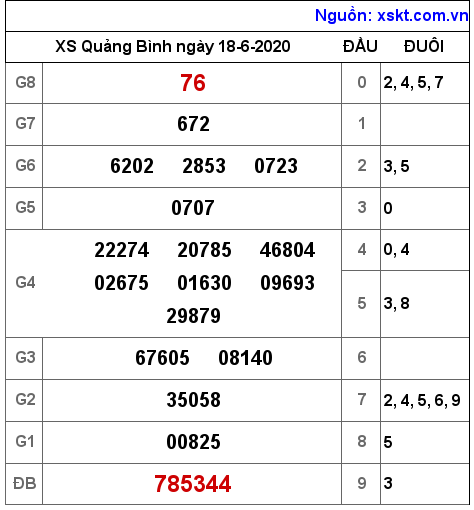 XSQB ngày 18-6-2020