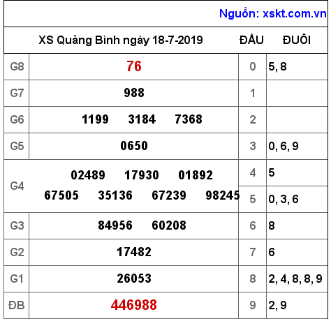 XSQB ngày 18-7-2019