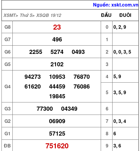 XSQB ngày 19-12-2024