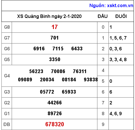 XSQB ngày 2-1-2020