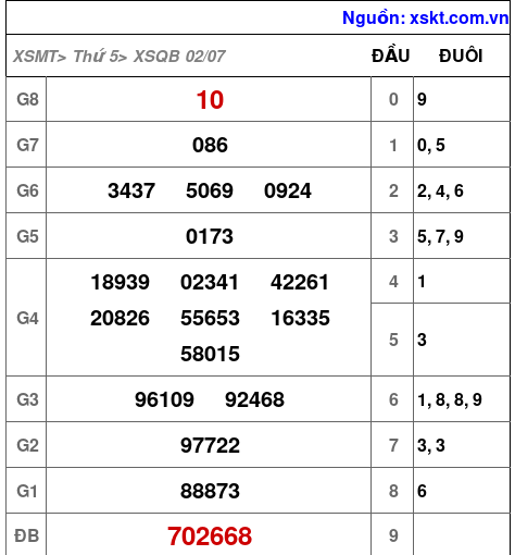 XSQB ngày 2-7-2026