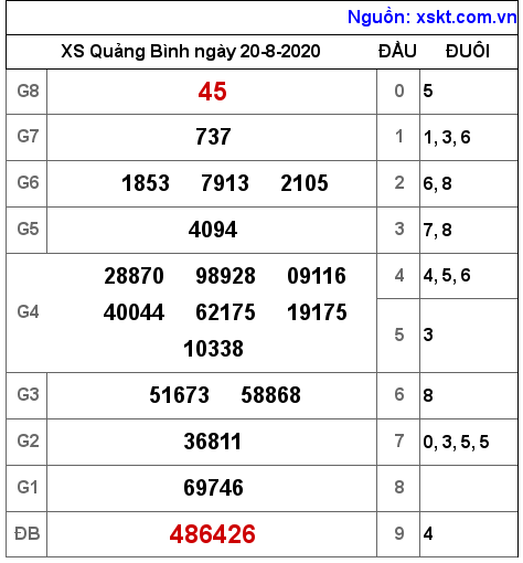 XSQB ngày 20-8-2020