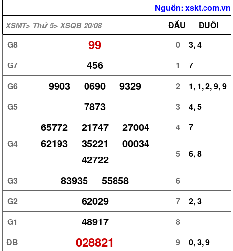 Kết quả XSQB ngày 20-8-2026