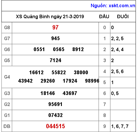 XSQB ngày 21-3-2019